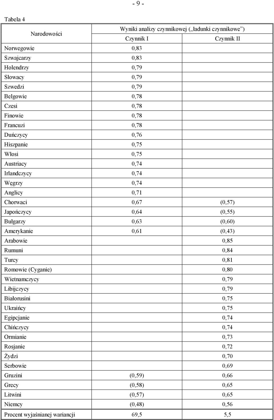 (0,55) Bułgarzy 0,63 (0,60) Amerykanie 0,61 (0,43) Arabowie 0,85 Rumuni 0,84 Turcy 0,81 Romowie (Cyganie) 0,80 Wietnamczycy 0,79 Libijczycy 0,79 Białorusini 0,75 Ukraińcy 0,75