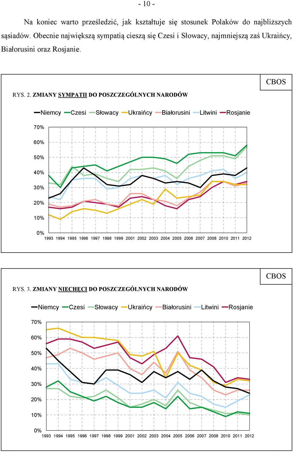 ZMIANY SYMPATII DO POSZCZEGÓLNYCH NARODÓW CBOS 70% Niemcy Czesi Słowacy Ukraińcy Białorusini Litwini Rosjanie 60% 50% 40% 30% 20% 10% 0% 1993 1994 1995 1996 1997 1998