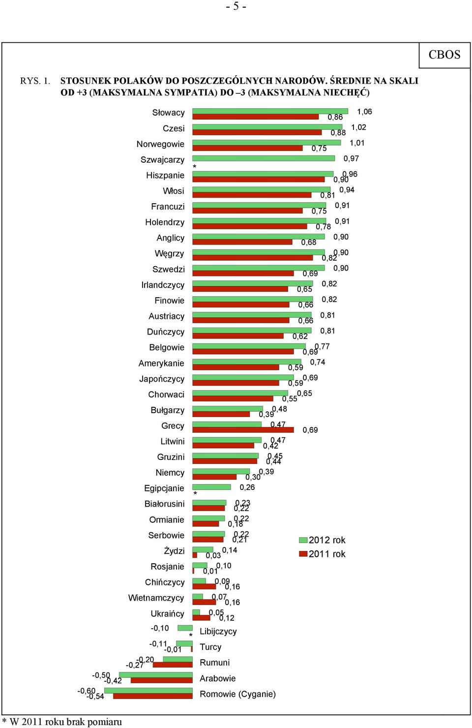 Holendrzy 0,91 0,78 Anglicy Węgrzy 0,68 0,90 0,90 0,82 Szwedzi Irlandczycy Finowie Austriacy Duńczycy 0,69 0,65 0,66 0,66 0,62 0,90 0,82 0,82 0,81 0,81 Belgowie 0,77 0,69 Amerykanie 0,59 0,74