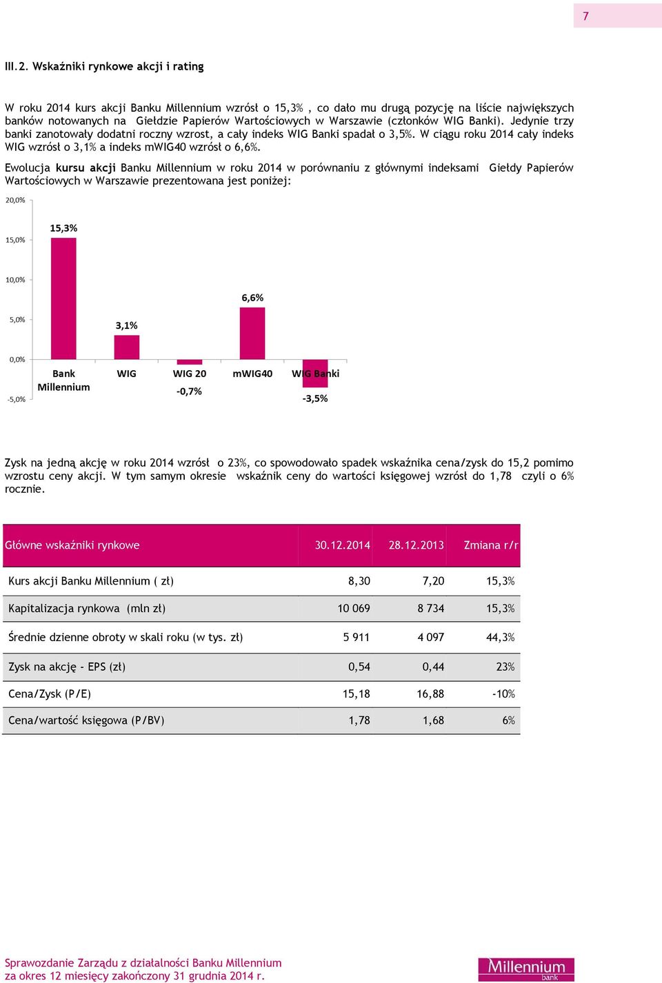 Warszawie (członków WIG Banki). Jedynie trzy banki zanotowały dodatni roczny wzrost, a cały indeks WIG Banki spadał o 3,5%.