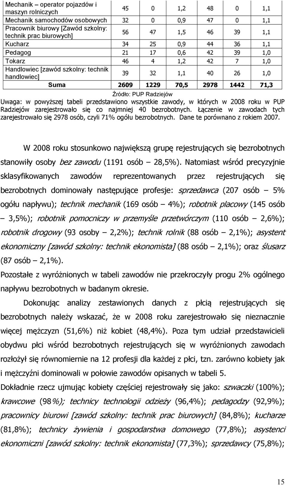 Uwaga: w powyższej tabeli przedstawiono wszystkie zawody, w których w 2008 roku w PUP Radziejów zarejestrowało się co najmniej 40 bezrobotnych.