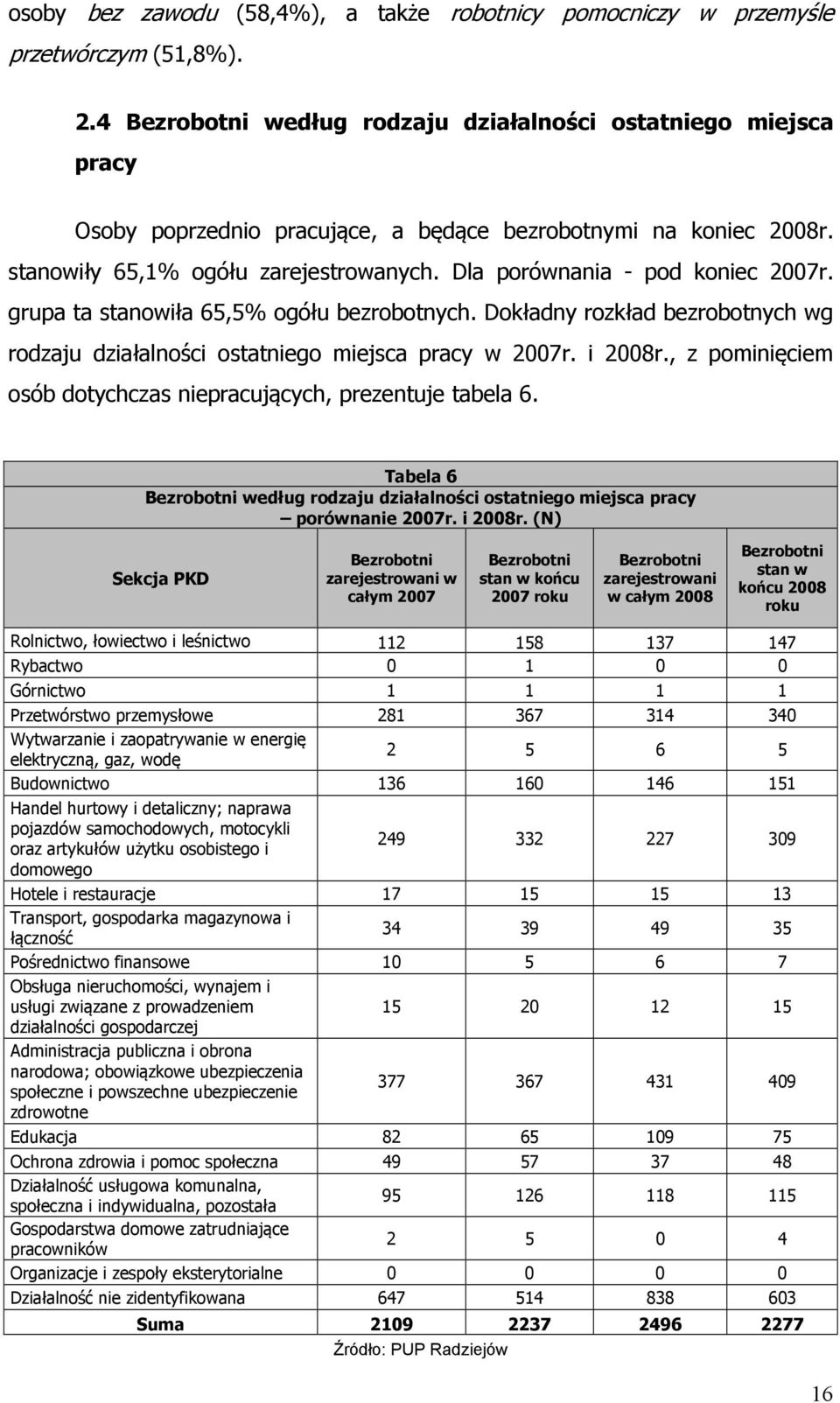 Dla porównania - pod koniec 2007r. grupa ta stanowiła 65,5% ogółu bezrobotnych. Dokładny rozkład bezrobotnych wg rodzaju działalności ostatniego miejsca pracy w 2007r. i 2008r.