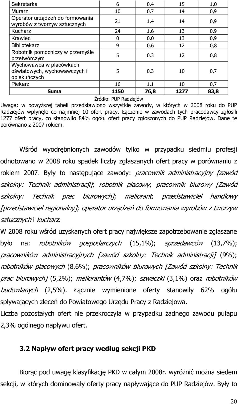 Uwaga: w powyższej tabeli przedstawiono wszystkie zawody, w których w 2008 roku do PUP Radziejów wpłynęło co najmniej 10 ofert pracy.