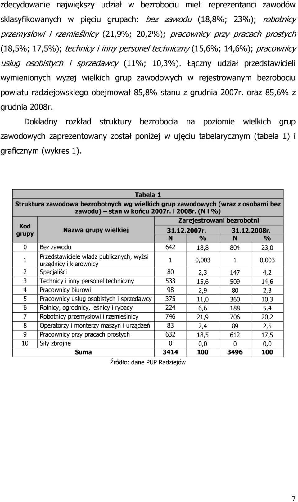 Łączny udział przedstawicieli wymienionych wyżej wielkich grup zawodowych w rejestrowanym bezrobociu powiatu radziejowskiego obejmował 85,8% stanu z grudnia 2007r. oraz 85,6% z grudnia 2008r.