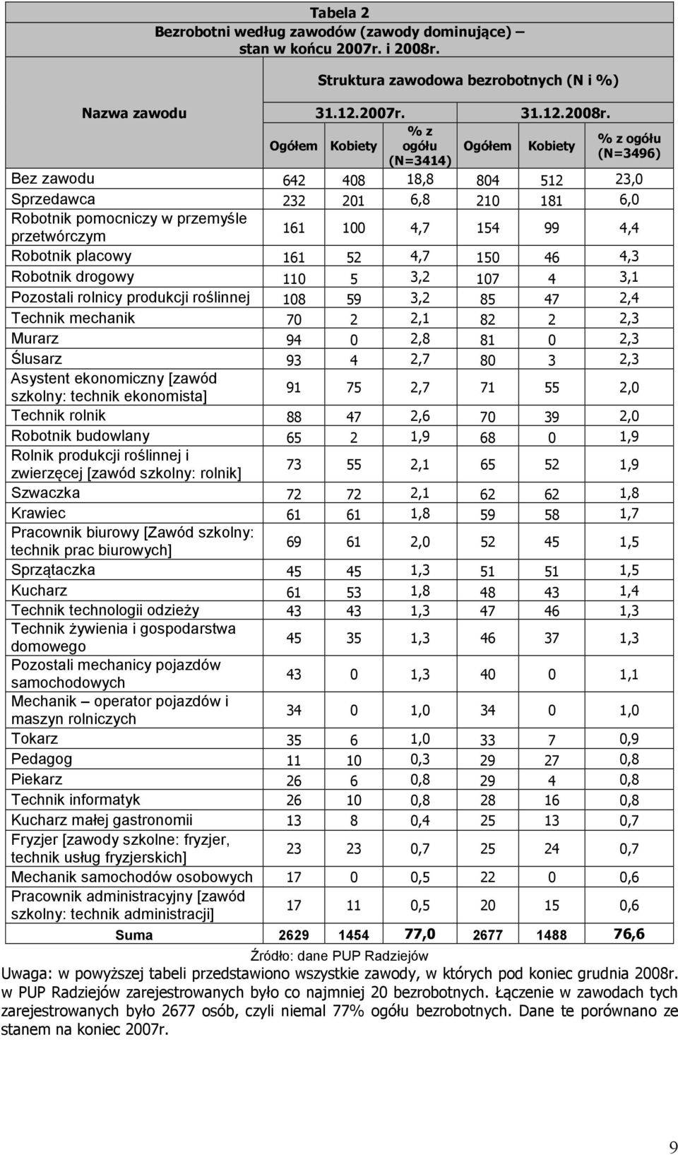 Ogółem Kobiety % z % z ogółu ogółu Ogółem Kobiety (N=3496) (N=3414) Bez zawodu 642 408 18,8 804 512 23,0 Sprzedawca 232 201 6,8 210 181 6,0 Robotnik pomocniczy w przemyśle przetwórczym 161 100 4,7