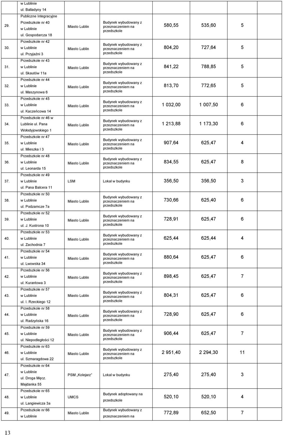 Kaczeńcowa 14 Przedszkole nr 46 w Lublinie ul. Pana Wołodyjowskiego 1 Przedszkole nr 47 w Lublinie ul. Mieszka I 3 Przedszkole nr 48 w Lublinie ul. Leonarda 15 Przedszkole nr 49 w Lublinie ul.