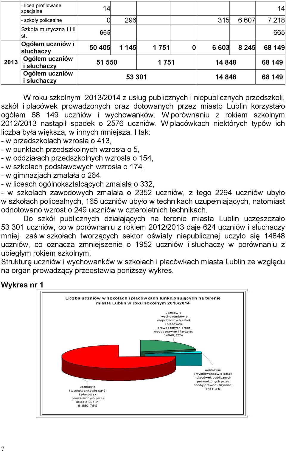 2013/2014 z usług publicznych i niepublicznych przedszkoli, szkół i placówek prowadzonych oraz dotowanych przez miasto Lublin korzystało ogółem 68 149 uczniów i wychowanków.