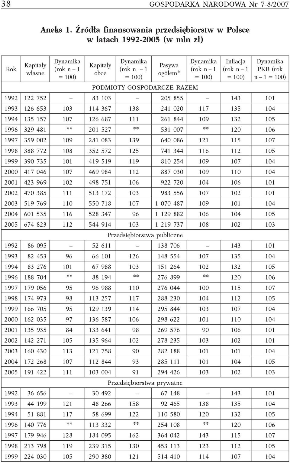 100) Inflj (rok n 1 = 100) Dynmik PKB (rok n 1 = 100) 1992 122 752 83 103 205 855 143 101 1993 126 653 103 114 367 138 241 020 117 135 104 1994 135 157 107 126 687 111 261 844 109 132 105 1996 329