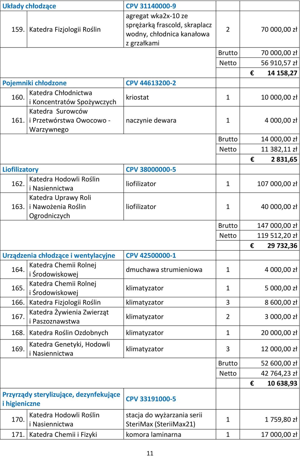 Chłodnictwa 160. i Koncentratów Spożywczych kriostat 1 10 000,00 zł Katedra Surowców 161.