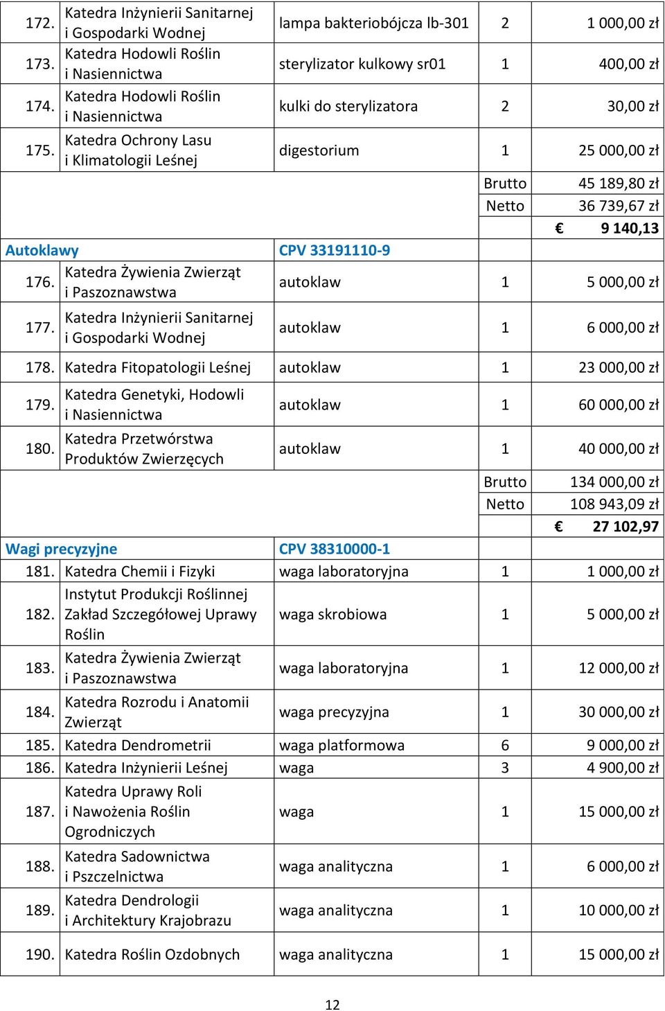 i Paszoznawstwa autoklaw 1 5 000,00 zł 177. Katedra Inżynierii Sanitarnej i Gospodarki Wodnej autoklaw 1 6 000,00 zł 178. Katedra Fitopatologii Leśnej autoklaw 1 23 000,00 zł 179.