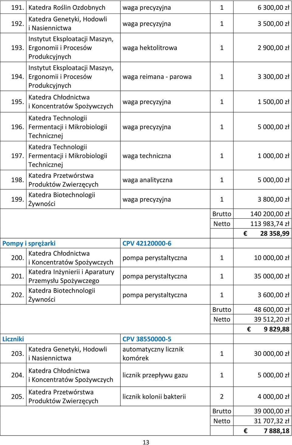 Spożywczych Katedra Technologii Fermentacji i Mikrobiologii Technicznej Katedra Technologii Fermentacji i Mikrobiologii Technicznej Katedra Przetwórstwa Produktów Zwierzęcych waga precyzyjna 1 3