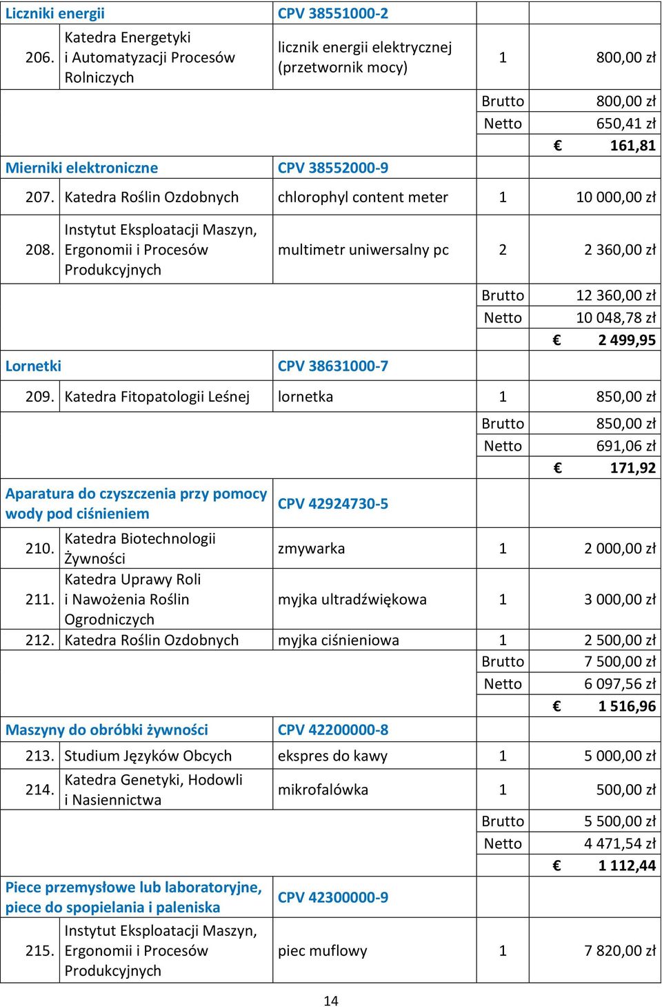 Instytut Eksploatacji Maszyn, Ergonomii i Procesów Produkcyjnych Lornetki CPV 38631000-7 multimetr uniwersalny pc 2 2 360,00 zł 12 360,00 zł 10 048,78 zł 2 499,95 209.