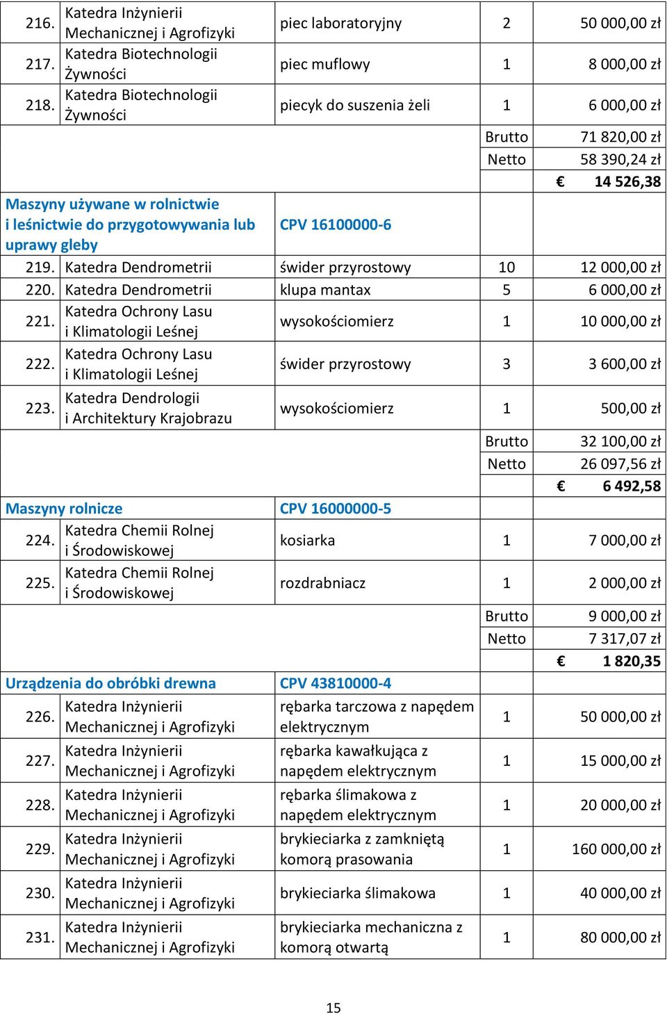 CPV 16100000-6 uprawy gleby 219. Katedra Dendrometrii świder przyrostowy 10 12 000,00 zł 220. Katedra Dendrometrii klupa mantax 5 6 000,00 zł Katedra Ochrony Lasu 221.