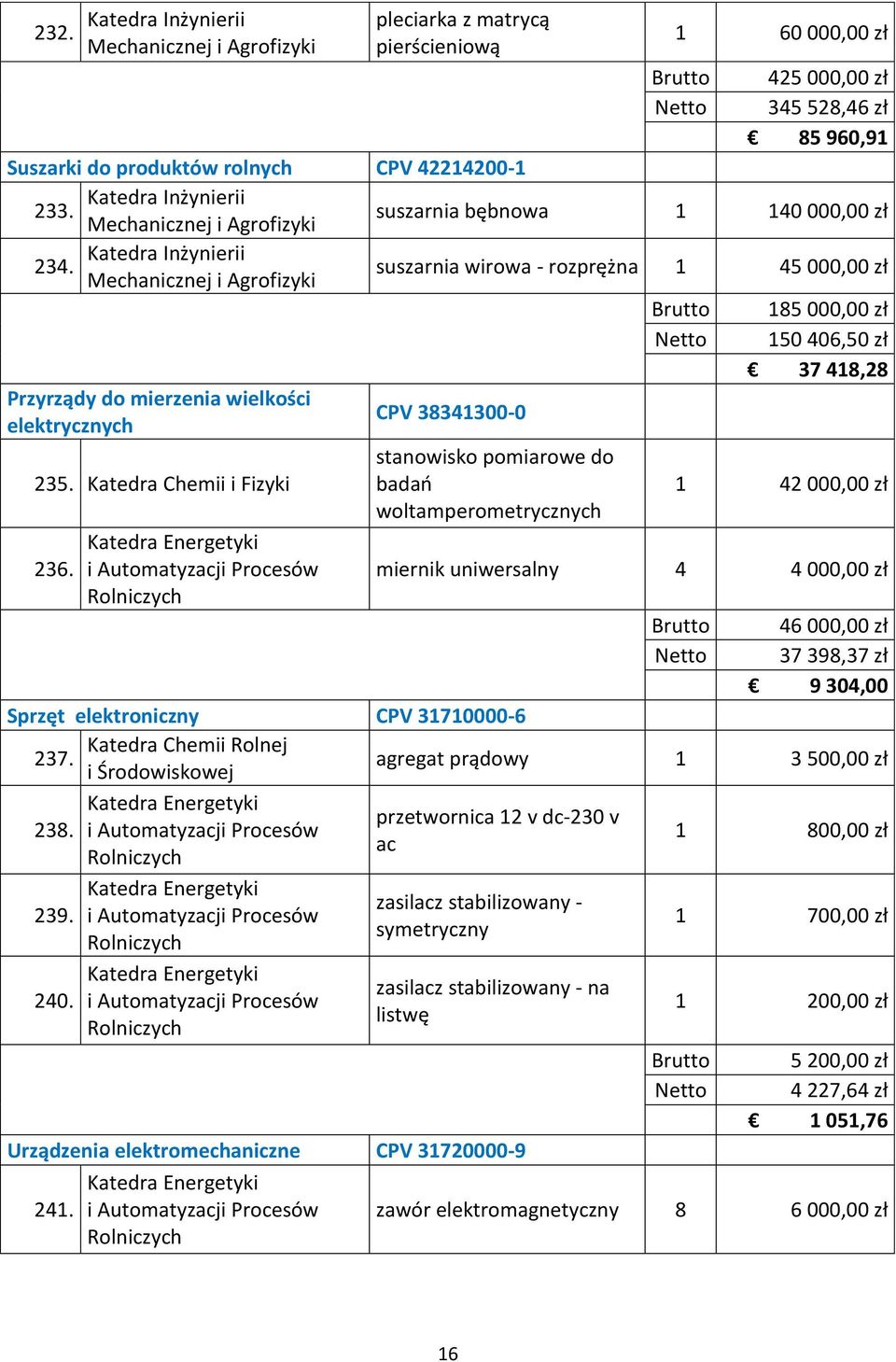 Mechanicznej i Agrofizyki suszarnia wirowa - rozprężna 1 45 000,00 zł 185 000,00 zł 150 406,50 zł 37 418,28 Przyrządy do mierzenia wielkości elektrycznych CPV 38341300-0 235.