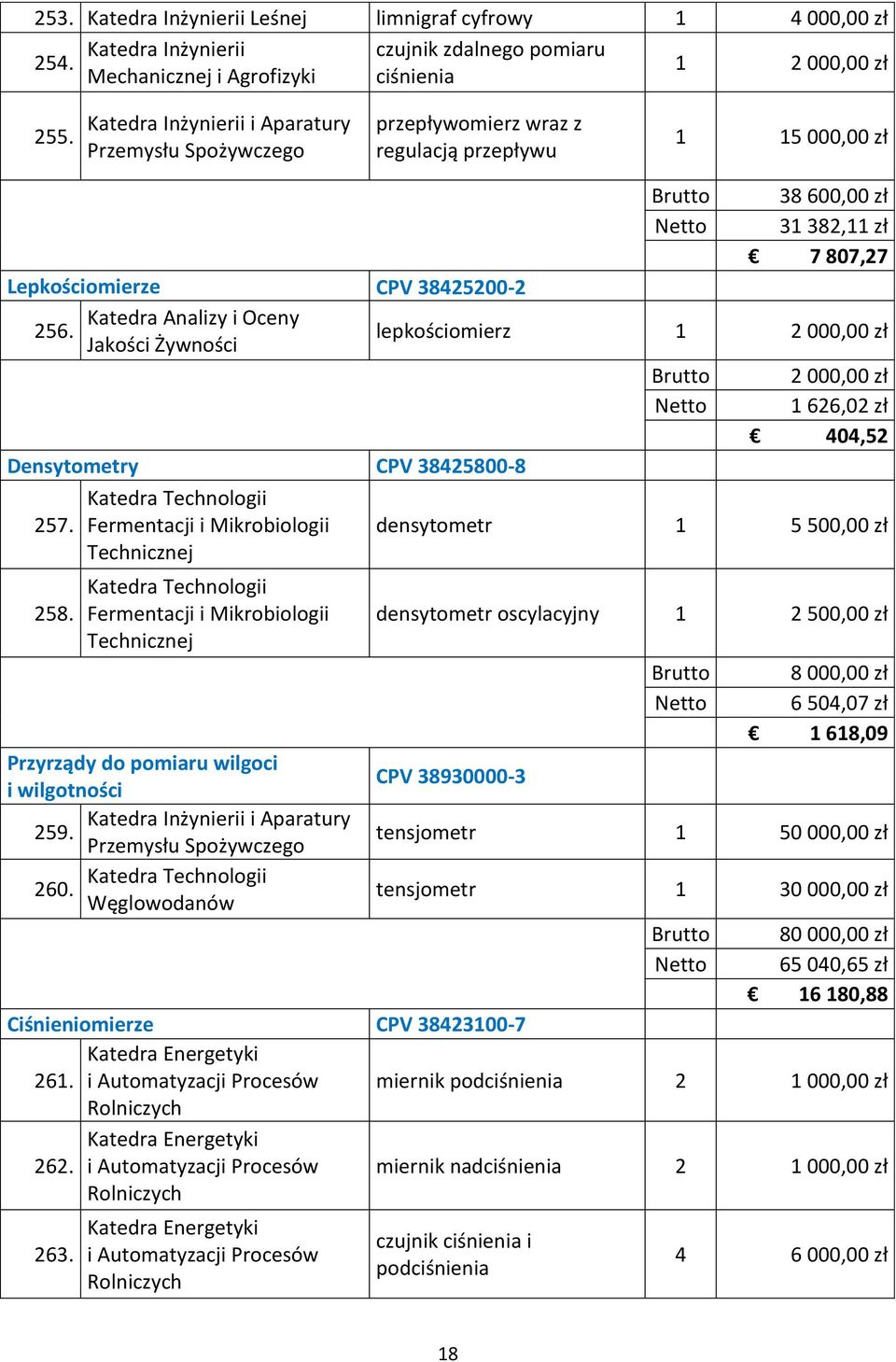 256. Jakości lepkościomierz 1 2 000,00 zł 2 000,00 zł 1 626,02 zł 404,52 Densytometry CPV 38425800-8 Katedra Technologii 257. Fermentacji i Mikrobiologii Technicznej densytometr 1 5 500,00 zł 258.