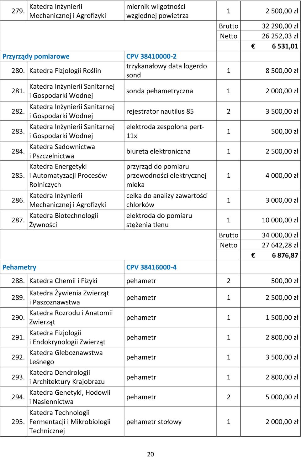 Katedra Biotechnologii 1 2 500,00 zł 32 290,00 zł 26 252,03 zł 6 531,01 1 8 500,00 zł sonda pehametryczna 1 2 000,00 zł rejestrator nautilus 85 2 3 500,00 zł elektroda zespolona pert- 11x 1 500,00 zł