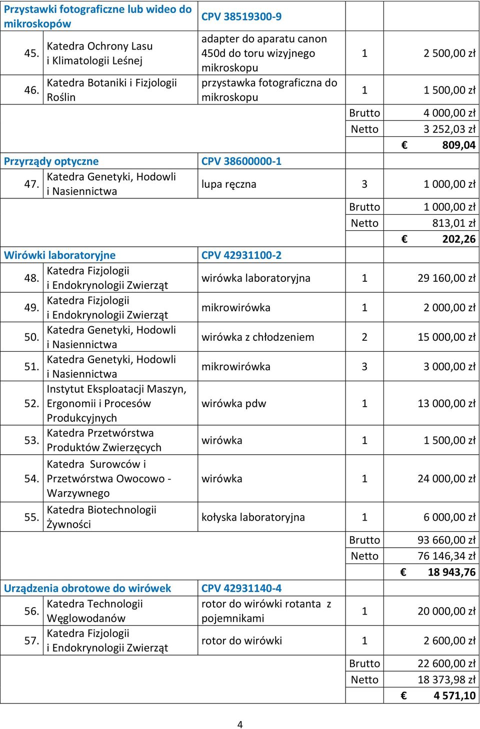 500,00 zł 1 1 500,00 zł 4 000,00 zł 3 252,03 zł 809,04 Przyrządy optyczne CPV 38600000-1 Katedra Genetyki, Hodowli 47.