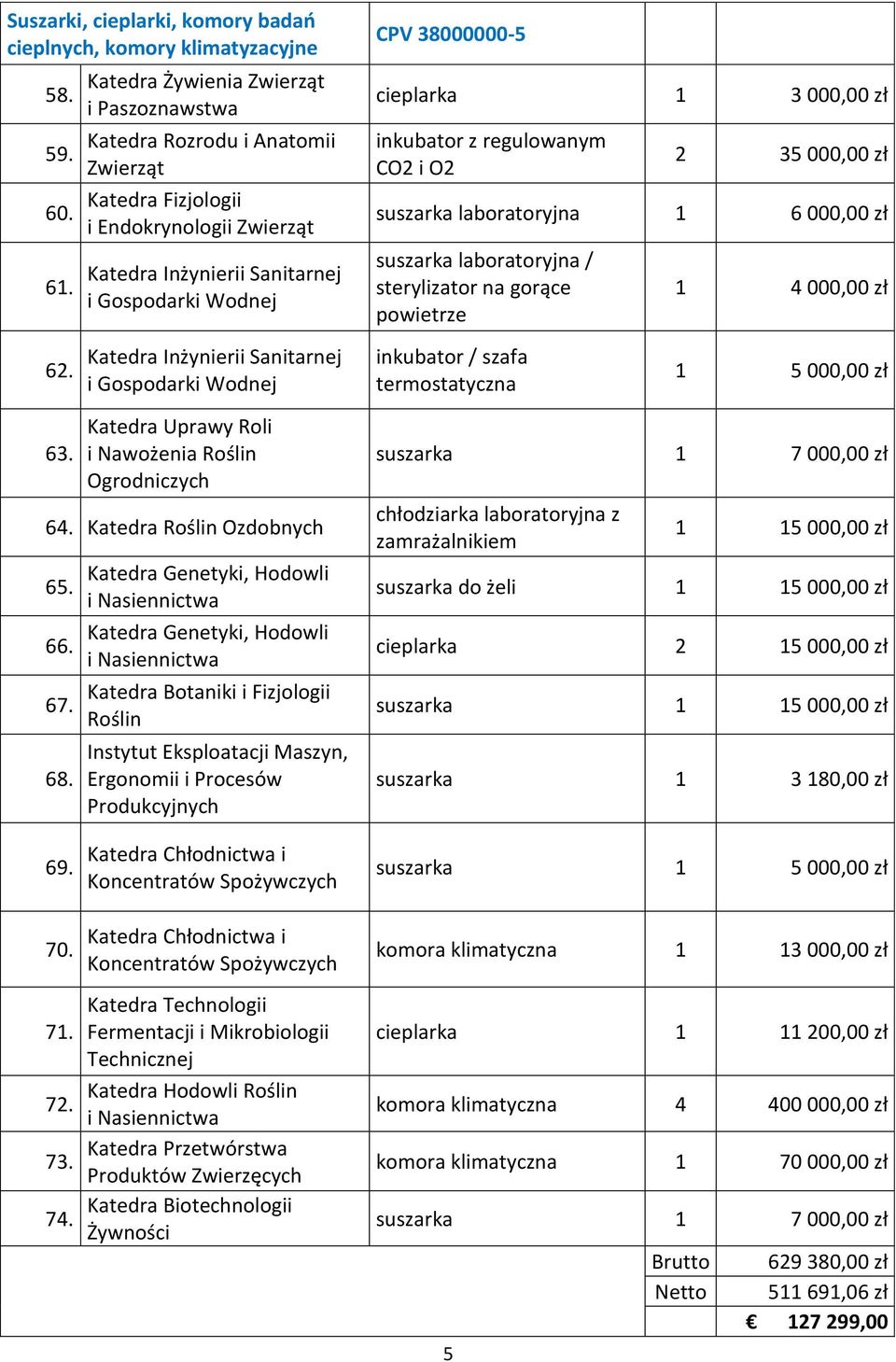 2 35 000,00 zł suszarka laboratoryjna 1 6 000,00 zł suszarka laboratoryjna / sterylizator na gorące powietrze 1 4 000,00 zł 62.