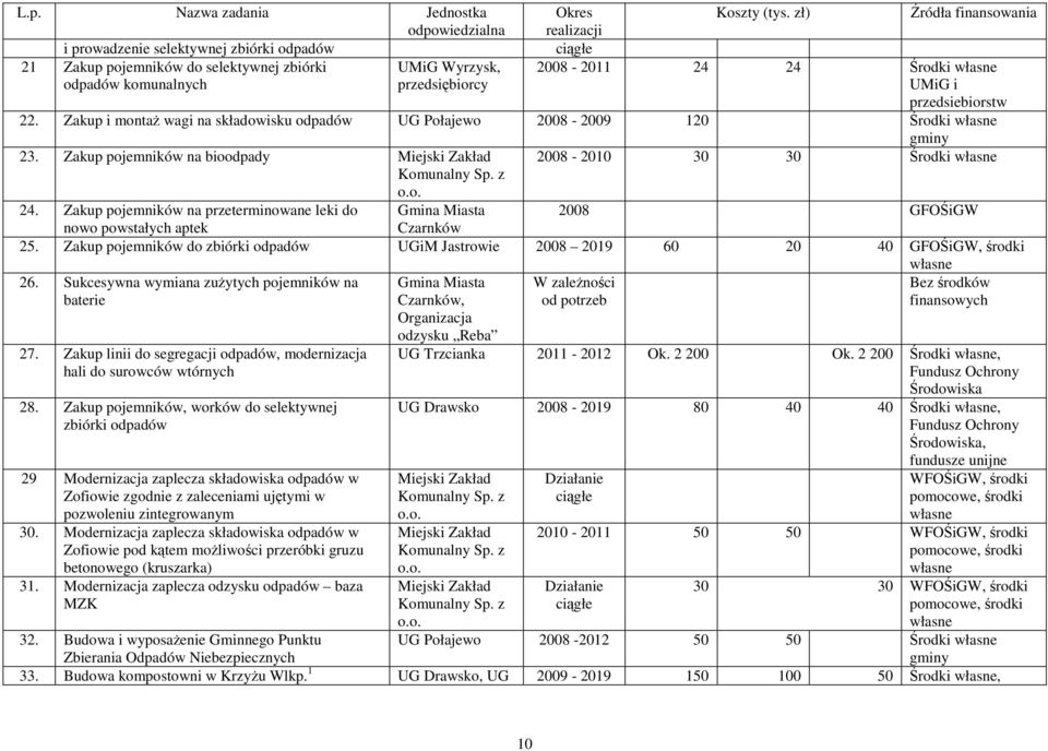 Zakup pojemników na bioodpady Miejski Zakład 2008-2010 30 30 Środki własne Komunalny Sp. z o.o. 24.