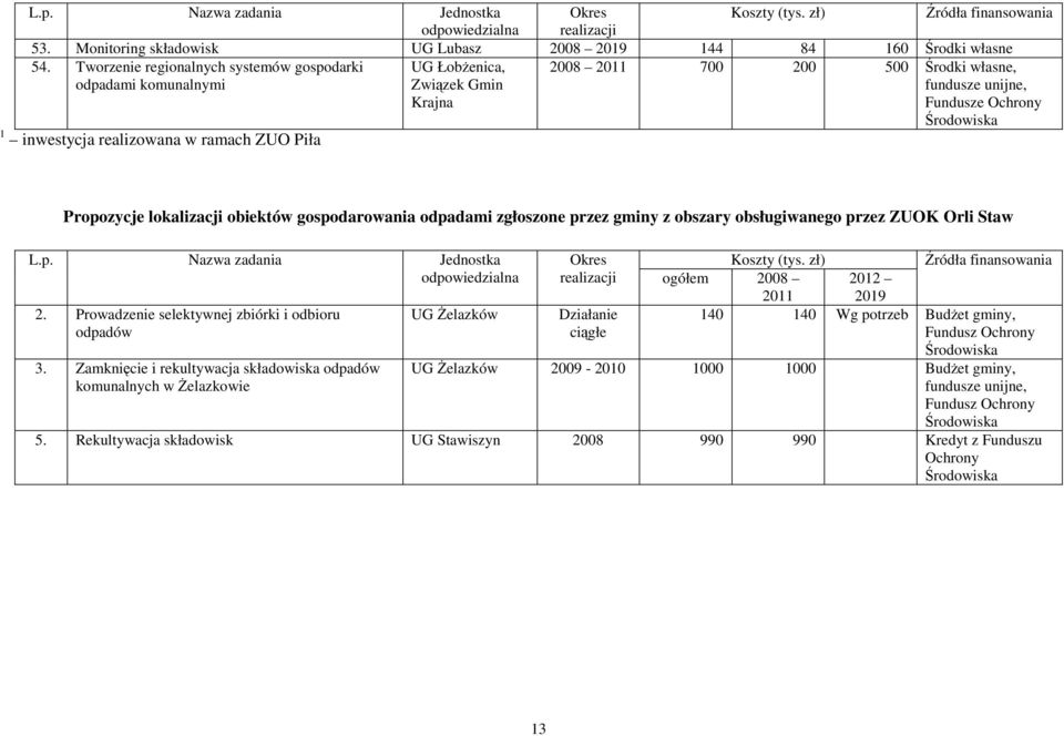 lokalizacji obiektów gospodarowania odpadami zgłoszone przez z obszary obsługiwanego przez ZUOK Orli Staw L.p. Nazwa zadania Jednostka 2. Prowadzenie selektywnej zbiórki i odbioru odpadów 3.