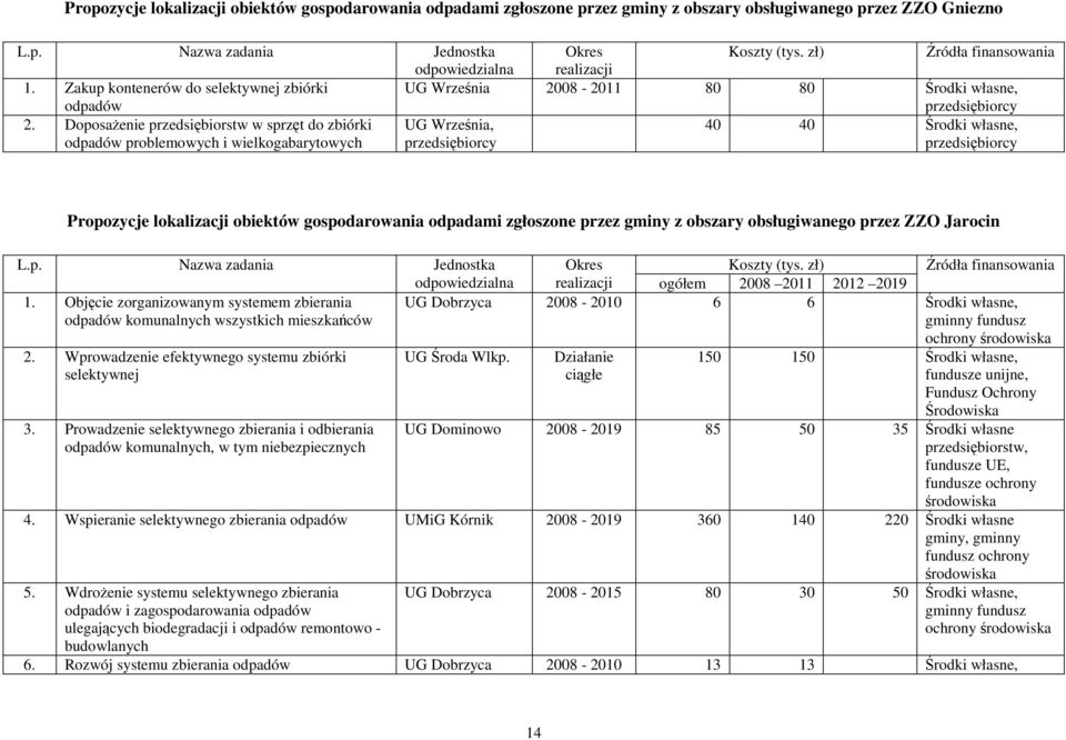 DoposaŜenie przedsiębiorstw w sprzęt do zbiórki odpadów problemowych i wielkogabarytowych UG Września, przedsiębiorcy 40 40 Środki własne, przedsiębiorcy Propozycje lokalizacji obiektów