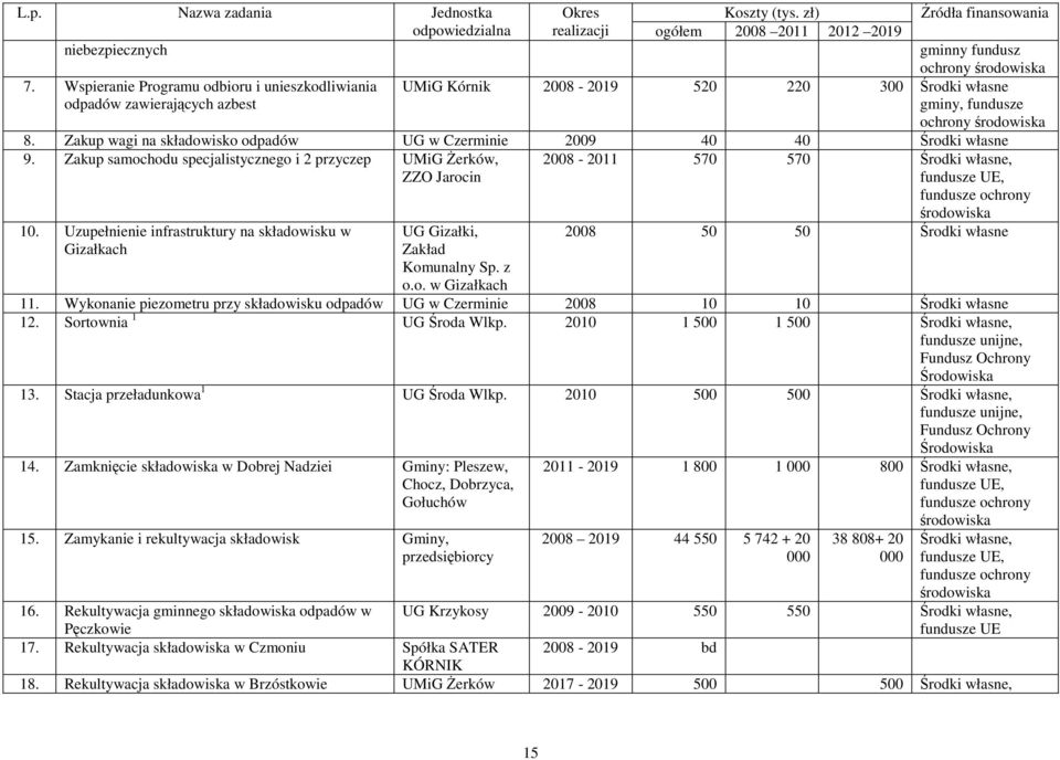 Zakup wagi na składowisko odpadów UG w Czerminie 2009 40 40 Środki własne 9. Zakup samochodu specjalistycznego i 2 przyczep UMiG śerków, ZZO Jarocin 10.