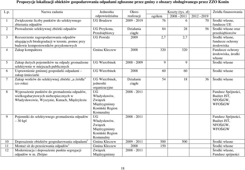 własne oraz przedsiębiorców 3 Rozszerzenie zagospodarowania odpadów ulegających biodegradacji w terenie, pomoc przy budowie kompostowników przydomowych UG Powidz 2009 2,7 2,7 Środki własne, 4 Zakup