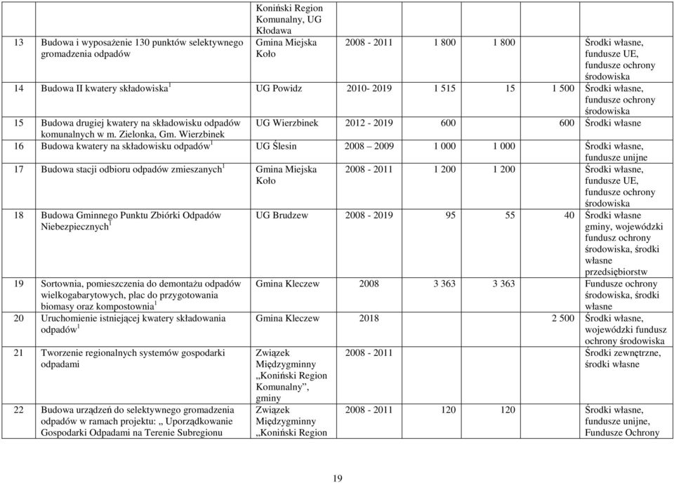 Wierzbinek 16 Budowa kwatery na składowisku odpadów 1 UG Ślesin 2008 2009 1 000 1 000 Środki własne, fundusze unijne 17 Budowa stacji odbioru odpadów zmieszanych 1 Gmina Miejska Koło 2008-2011 1 200