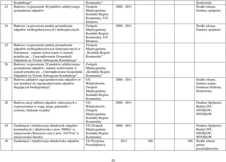 projektu pn. Uporządkowanie Gospodarki Odpadami na Terenie Subregionu Konińskiego 26 Budowa i wyposaŝenie 39 punktów selektywnego gromadzenia odpadów- zadanie realizowanie w ramach projektu pn.