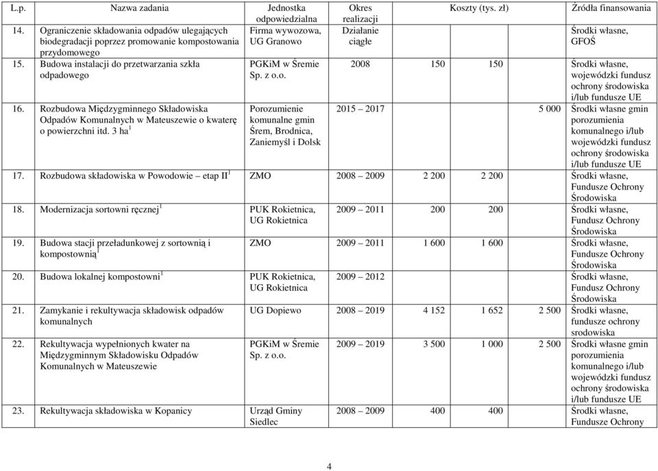 zł) Źródła finansowania Środki własne, GFOŚ 2008 150 150 Środki własne, wojewódzki fundusz ochrony i/lub fundusze UE 2015 2017 5 000 Środki własne gmin porozumienia komunalnego i/lub wojewódzki