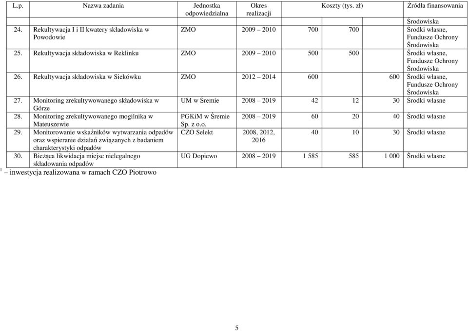 Monitoring zrekultywowanego składowiska w Górze 28. Monitoring zrekultywowanego mogilnika w Mateuszewie 29.