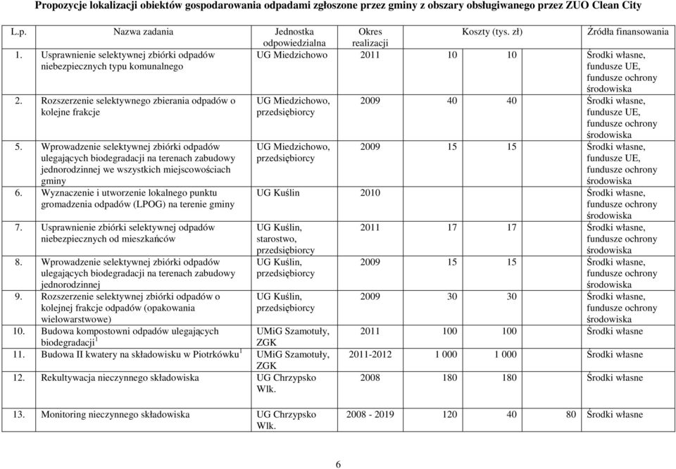 Wprowadzenie selektywnej zbiórki odpadów ulegających biodegradacji na terenach zabudowy jednorodzinnej we wszystkich miejscowościach 6.