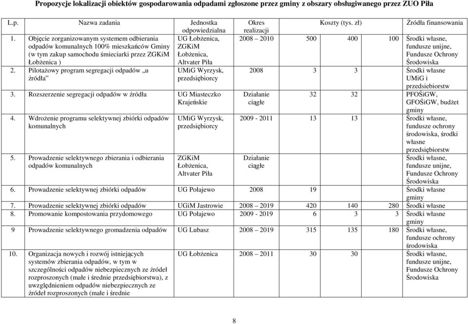 PilotaŜowy program segregacji odpadów u źródła UMiG Wyrzysk, przedsiębiorcy 3. Rozszerzenie segregacji odpadów w źródła UG Miasteczko Krajeńskie 4.