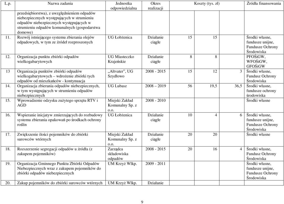 Organizacja punktu zbiórki odpadów wielkogabarytowych 13 Organizacja punktów zbiórki odpadów wielkogabarytowych wdroŝenie zbiórki tych odpadów od mieszkańców - kontynuacja 14.