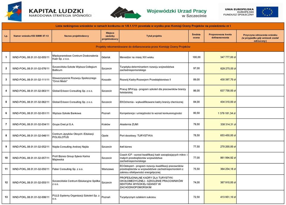 został odrzucony ) Projekty rekomendowane do dofiansowania przez Komisję Oceny Projeków 1 WND-POKL.08.01.01-32-005/11 Międzynarodowe Centrum Doskonalenia Kadr Sp.