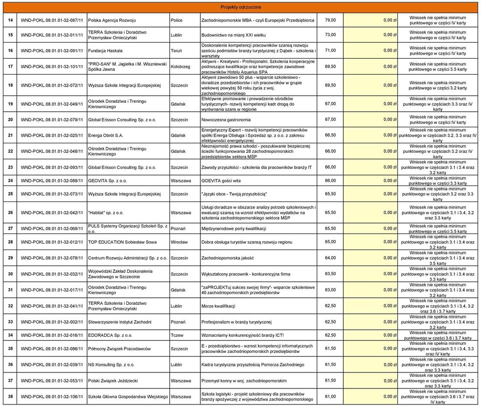 08.01.01-32-072/11 Wyższa Szkoła Integracji Europejskiej 19 WND-POKL.08.01.01-32-049/11 Gdańsk Doskonalenie kompetencji pracowników szansą rozwoju sześciu podmiotów branży turystycznej z Dąbek - szkolenia i warsztaty Aktywni - Kreatywni - Profesjonalni.