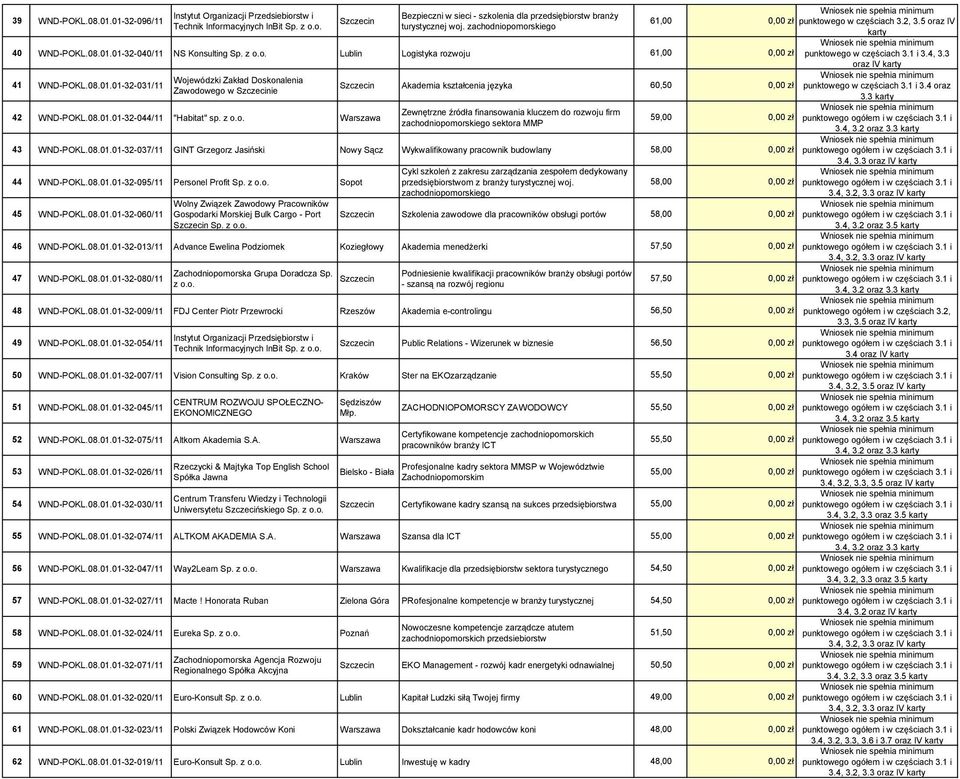 3 oraz IV 41 WND-POKL.08.01.01-32-031/11 Wojewódzki Zakład Doskonalenia Akademia kształcenia języka 60,50 0,00 zł punktowego w częściach 3.1 i 3.4 oraz Zawodowego w ie 3.3 42 WND-POKL.08.01.01-32-044/11 "Habitat" sp.