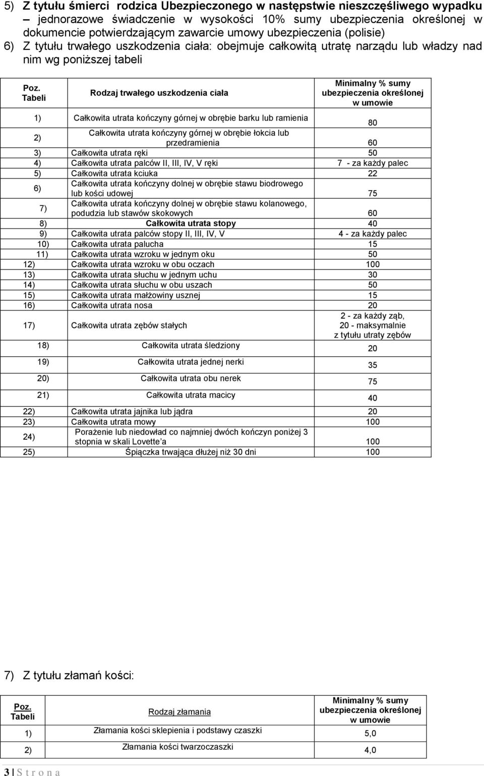 Tabeli Rodzaj trwałego uszkodzenia ciała Minimalny % sumy ubezpieczenia określonej w umowie 1) Całkowita utrata kończyny górnej w obrębie barku lub ramienia 80 2) Całkowita utrata kończyny górnej w