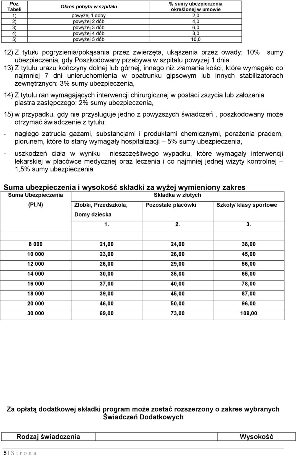 złamanie kości, które wymagało co najmniej 7 dni unieruchomienia w opatrunku gipsowym lub innych stabilizatorach zewnętrznych: 3% sumy ubezpieczenia, 14) Z tytułu ran wymagających interwencji