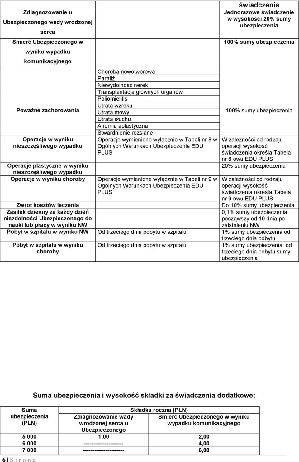 aplastyczna Stwardnienie rozsiane Operacje wymienione wyłącznie w Tabeli nr 8 w Ogólnych Warunkach Ubezpieczenia EDU PLUS Operacje wymienione wyłącznie w Tabeli nr 9 w Ogólnych Warunkach