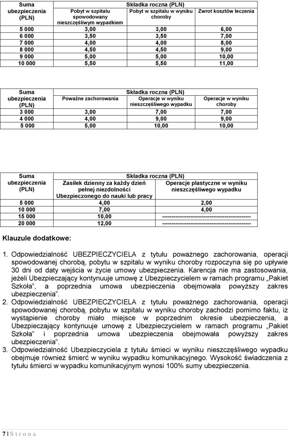 Operacje w wyniku choroby 3 000 3,00 7,00 7,00 4 000 4,00 9,00 9,00 5 000 5,00 10,00 10,00 Suma ubezpieczenia (PLN) Zasiłek dzienny za każdy dzień pełnej niezdolności Ubezpieczonego do nauki lub