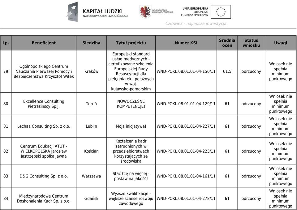 z o.o. Warszawa 84 Międzynarodowe Centrum Doskonalenia Kadr Sp. z o.o. Gdańsk Kształcenie kadr zatrudnionych w przedsiębiorstwach korzystających ze środowiska Stać Cię na więcej - postaw na jakość!