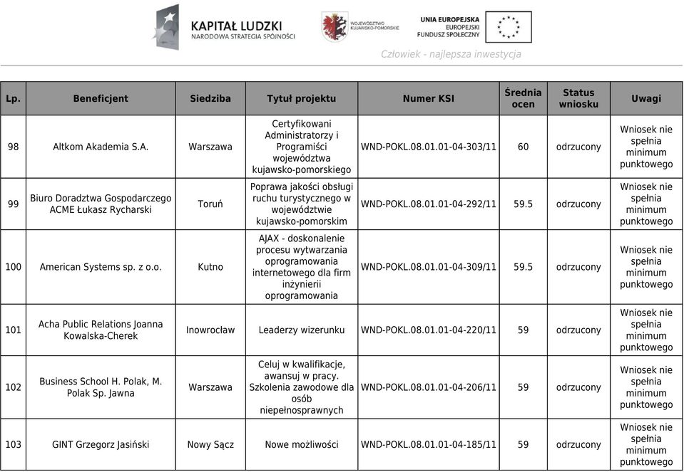 Jawna Certyfikowani Administratorzy i Programiści województwa kujawsko-pomorskiego Poprawa jakości obsługi ruchu turystycznego w województwie kujawsko-pomorskim AJAX - doskonalenie procesu