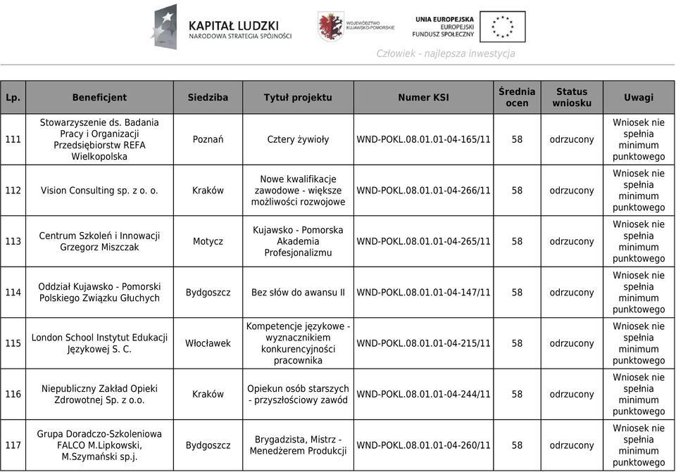 z o.o. Grupa Doradczo-Szkoleniowa FALCO M.Lipkowski, M.Szymański sp.j. Poznań Cztery żywioły WND-POKL.08.01.