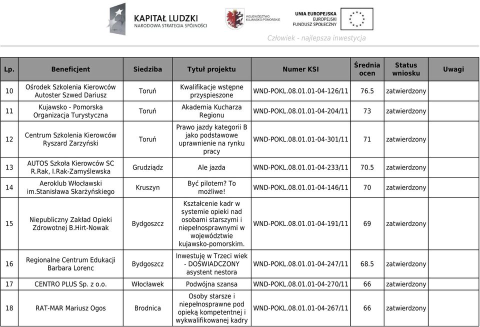 Hirt-Nowak Regionalne Centrum Edukacji Barbara Lorenc Kwalifikacje wstępne przyspieszone Akademia Kucharza Regionu Prawo jazdy kategorii B jako podstawowe uprawnienie na rynku pracy WND-POKL.08.01.