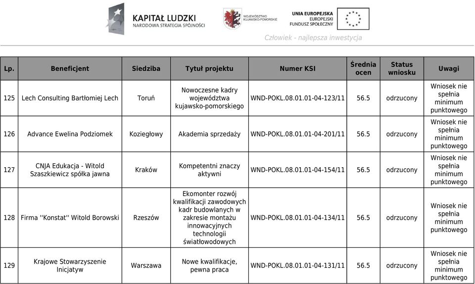 5 odrzucony 127 CNJA Edukacja - Witold Szaszkiewicz spółka jawna Kraków 128 Firma ''Konstat'' Witold Borowski Rzeszów 129 Krajowe Stowarzyszenie Inicjatyw Warszawa