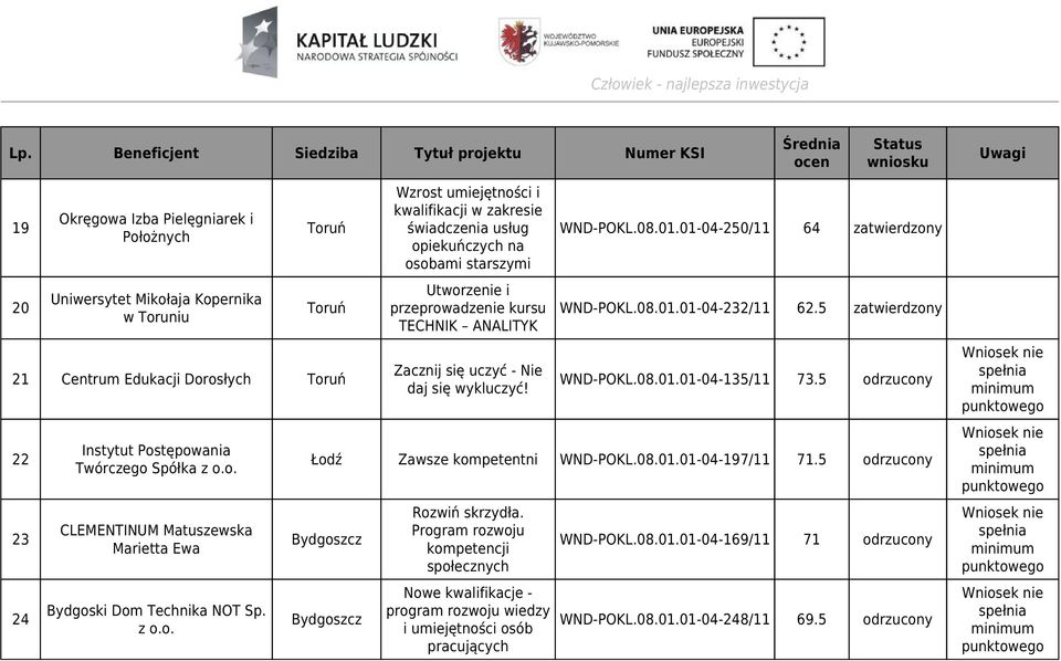 WND-POKL.08.01.01-04-250/11 64 zatwierdzony WND-POKL.08.01.01-04-232/11 62.5 zatwierdzony WND-POKL.08.01.01-04-135/11 73.5 odrzucony Łodź Zawsze kompetentni WND-POKL.08.01.01-04-197/11 71.