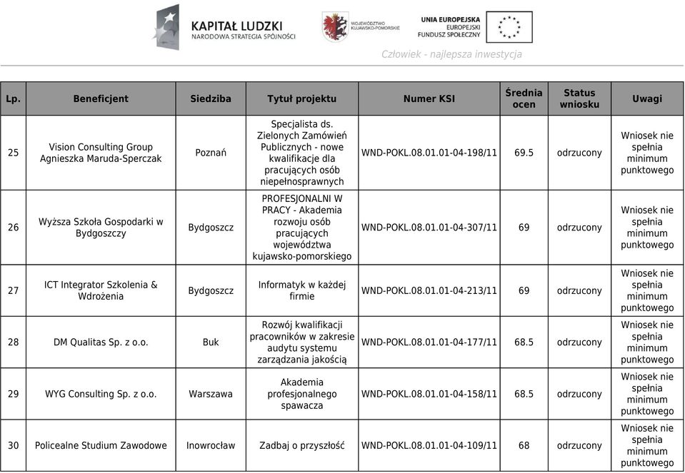 każdej firmie Rozwój kwalifikacji pracowników w zakresie audytu systemu zarządzania jakością Akademia profesjonalnego spawacza WND-POKL.08.01.01-04-198/11 69.5 odrzucony WND-POKL.08.01.01-04-307/11 69 odrzucony WND-POKL.