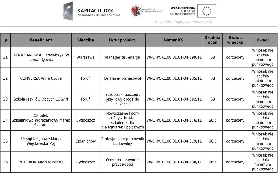 Szkoleniowo-Wdrożeniowy Marek Szarata Usługi Księgowe Maria Więckowska Maj Czernichów 36 INTERBOR Andrzej Boruta Europejski paszport językowy drogą do sukcesu Nowoczesne kadry