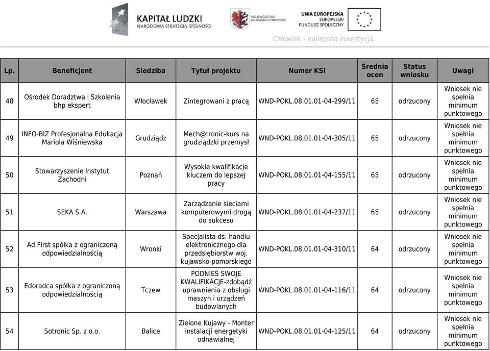 z o.o. Balice Mech@tronic-kurs na grudziądzki przemysł Wysokie kwalifikacje kluczem do lepszej pracy Zarządzanie sieciami komputerowymi drogą do sukcesu Specjalista ds.